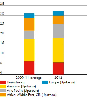Group capital investment ($ billion) – development Downstream, Upstream for 2009–11 average compared to 2012 (bar chart)