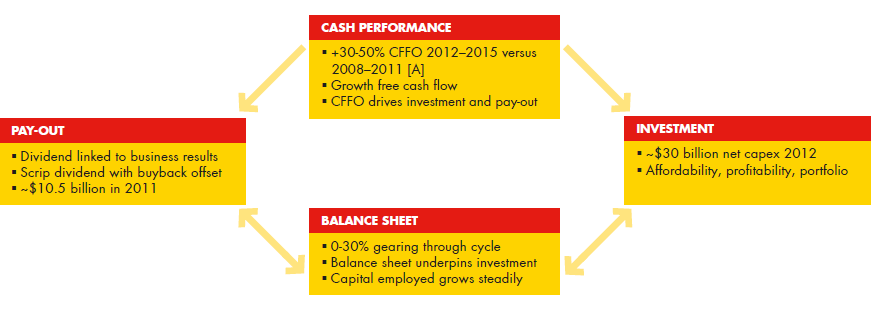 Financial framework – Cash Performance, Pay-out, Investment, Balance Sheet (graph)