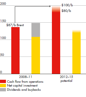 Sustained cash flow growth ($ billion) – development in 2008–11 compared to 2012-15 (bar chart)