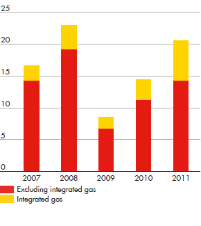 Upstream earnings ($ billion) – development from 2007 to 2011 (bar chart)