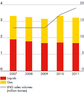 Production (million boe/d and million tonnes) – development from 2007 to 2011 for Liquids and Gas (bar chart)