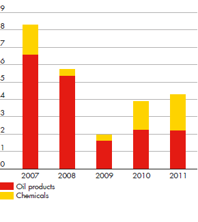 CCS earnings ($ billion) – development for Oil products and Chemicals, from 2007 to 2011 (bar chart)