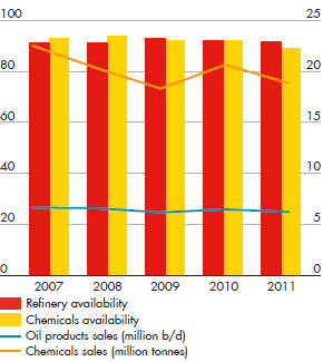 Availability and sales volumes (% and volume) – development of Refinery availability, Chemicals availability, Oil products sales (million b/d) and Chemicals sales (million tonnes), from 2007 to 2011 (line and bar chart)