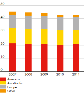 Branded retail sites (thousand, per year-end) – development for Americas, Asia-Pacific, Europe and Other, from 2007 to 2011 (bar chart)