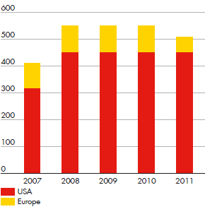 Installed wind capacity (MW, Shell share) – development for USA and Europe, from 2007 to 2011 (bar chart)