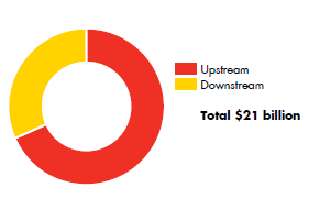 Divestments 2010-2012 (%) share for Downstream, Upstream – Total $ 21 billion (pie chart)
