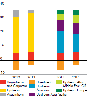 Total capital investment ($ billion) per business and per region – development from 2012 to 2013 (bar chart)