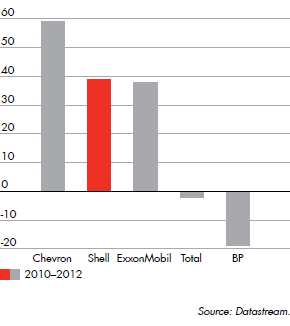 Total shareholder return (%) for Shell compared to major competitors – for period 2010-2012 (bar chart)