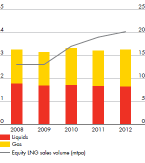 Production (million boe/d) for Liquids, Gas – (million tonnes) for LNG sales volumes – development from 2008 to 2012 (bar and line chart)