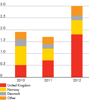 CAPEX ($ billion) for United Kingdom, Norway, Denmark, Other – development from 2010 to 2012 (bar chart)