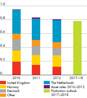 Production (million boe/d) for United Kingdom, The Netherlands, Norway, Denmark, Other – development from 2010 to 2017-18 (bar chart)