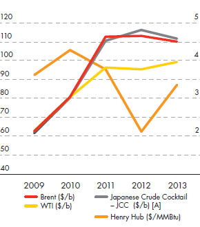 Oil and gas marker industry prices ($/b) for Brent, WTI, Japanese Crude Cocktail – ($/MMBtu) for Henry Hub – development from 2009 to 2013 (line chart)