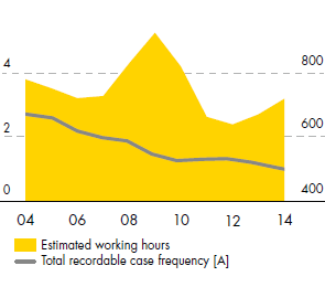 Goal Zero on safety (cases per million working hours) – Estimated working hours and total recordable case frequency – development from 2004 to 2014 (area chart)