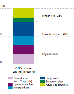 Investment Themes (%) 2015 organic capital investment – Engines: 35% (Downstream (incl. Corporate), Upstream), Growth priorities: 40% (Integrated gas, Deep water), Longer term: 25% (Resources plays, Future opportunities) (graph)