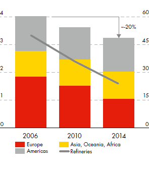 Refining capacity (million b/d Shell share) for Europe, Americas, Asia, Oceania, Africa and number of refineries – development from 2006 to 2014 minus 20% (bar chart)