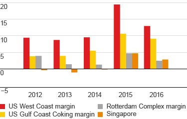 Industry refining margins (in $/barrel) for US West Coast, US Gulf Coast Coking, Rotterdam Complex and Singapore – development from 2012 to 2016 (bar chart)