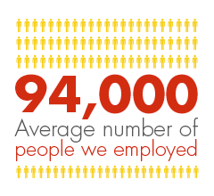 We employ 94,000 people