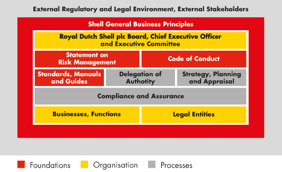 Shell Organization Chart