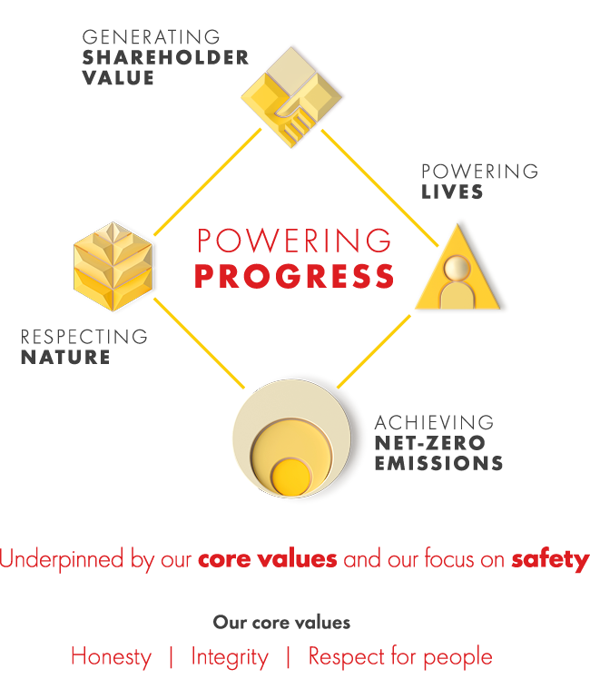 The Powering Progress graphic visualizes the Shell Powering Progress strategy which purpose is to power progress together by providing more and cleaner energy solutions. It is based on: 1. Generating shareholder value, 2. Respecting nature, 3. Powering lives and 4. Achieving net-zero emissions. It is underpinned by our core values: honesty, integrity and respect for people as well as focus on safety.  (infographic)
