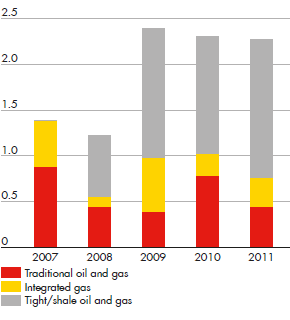Discovered resources potential (billion boe) – development from 2007 to 2011 (bar chart)