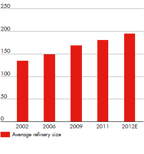 Refinery scale (kb/d) – average refinery size from 2002 to 2012e (bar chart)