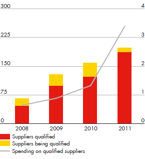 Procurement: low cost countries – development number of suppliers and spending in $ billion, from 2008 to 2011 (bar chart)