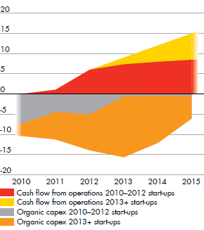 Impact of key upstream start-ups ($ billion) for Cash flow from operations, Organic capex of 2010–2012 start-ups and 2013+ start-ups – development from 2010 to 2015 (line chart)