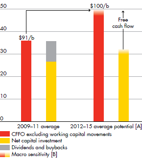 CFFO growth and investment plan ($ billion) for CFFO excluding working capital movements, Net capital investment, Dividends and buybacks – development from 2009-11 average and 2012-15 average potential (bar chart)