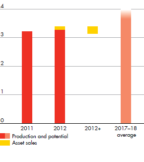 Oil and gas production and outcomes (million boe/d ) for Production and potential, Asset sales – comparing 2011-12 with 2017–18 average (bar chart)