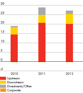 CCS Earnings ($/billion) for Upstream, Downstream, Divestments/Other, Corporate – development from 2010 to 2012 (bar chart)