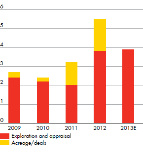 Conventional exploration investment ($ billion) for Exploration and appraisal, Acreage/deals – development from 2009 to 2013E (bar chart)