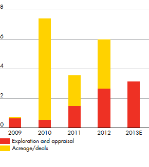 Resources plays investment ($ billion) for Exploration and appraisal, Acreage/deals – development from 2009 to 2013E (bar chart)