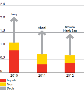 Conventional resources added (billion boe) for Liquids, Gas, Deals – development from 2010 to 2012 (bar chart)