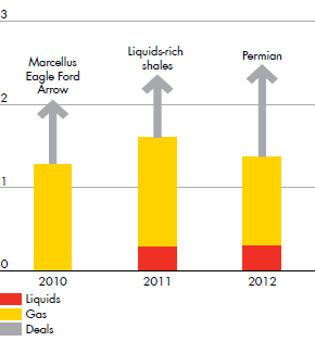 Resources plays added (billion boe) for Liquids, Gas, Deals – development from 2010 to 2012 (bar chart)
