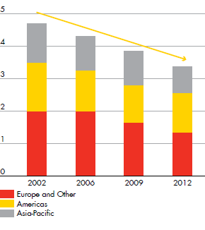 Refining capacity (million b/d Shell share) for Europe and Other, Americas, Asia-Pacific – development from 2002 to 2012 (bar chart)