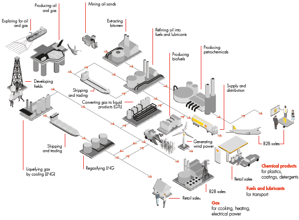 Overview of our Upstream and Downstream activities resulting in gas for cooking, heating, electrical power; fuels and lubricants for transport and chemical products for plastics, coatings, detergents (graph)