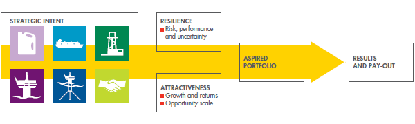 Portfolio management – flow chart from strategic intent over resilience and attractiveness to aspired portfolio with results and pay-out (graph)