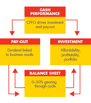 Financial framework – flow chart showing interdependences of cash performance, pay-out / investment and balance sheet (graph)