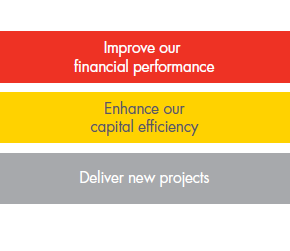 2014 priorities – improve our financial performance, enhance our capital efficiency and deliver new projects (graph)