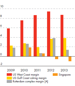 Refining marker industry gross margins ($/b) for US West Coast, US Gulf Coast, Rotterdam complex and Singapore – development from 2009 to 2013 (bar chart)