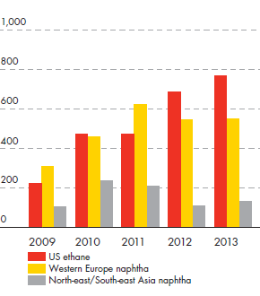 Chemical margins ($/tonne) for US ethane, Western Europe naphtha, North-east/South-east Asia naphtha – development from 2009 to 2013 (bar chart)