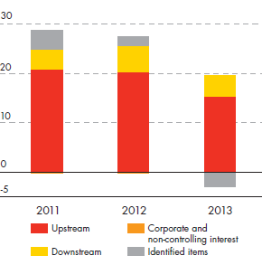 CCS Earnings ($/billion) for Upstream, Downstream, Corporate, Identified items – development from 2011 to 2013 (bar chart)