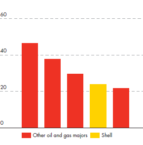 TSR growth 2010-2013 (%) for Shell compared to other oil and gas majors (bar chart)