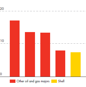 ROACE 2013 (%) Shell compared to other oil and gas majors (bar chart)