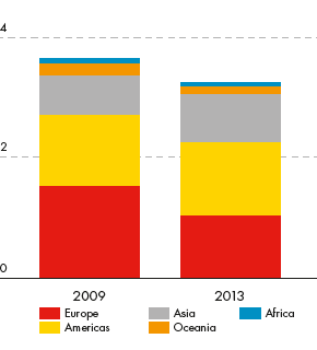 Refining capacity (million b/d Shell share) for Europe, Americas, Asia, Oceania, Africa – development 2009 and 2013 (bar chart)