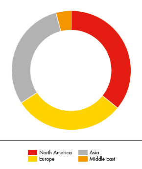 Shell base chemicals 2013 capacity (%) for North America, Europe, Asia, Middle East (pie chart)
