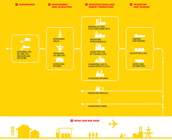 Royal Dutch Shell Organizational Chart