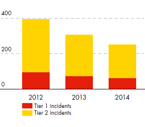 Process safety (number of incidents) – Tier 1 and 2 incidents – development from 2012 to 2014 (bar chart)