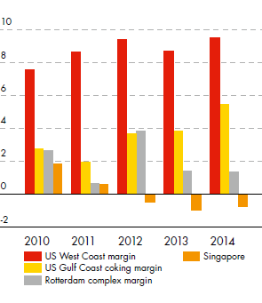 Refining marker industry gross margins ($/b) for US West Coast, US Gulf Coast coking, Rotterdam complex and Singapore – development from 2010 to 2014 (bar chart)