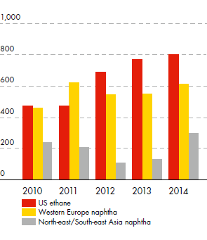 Chemical margins ($/tonne) for US ethane, Western Europe naphtha, North-east/South-east Asia naphtha – development from 2010 to 2014 (bar chart)